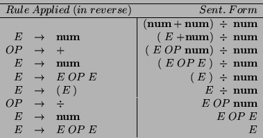 \begin{displaymath}\begin{array}{rcl\vert r}
\hline
\multicolumn{3}{c}{Rule\; Ap...
...E\; OP\; E \\
E & \rightarrow & E\; OP\; E & E \\
\end{array}\end{displaymath}