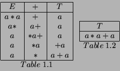 \begin{displaymath}
\begin{array}{\vert c\vert c\vert c\vert}
\hline
E & + & T ...
...*a+a \\
\hline
\multicolumn{1}{c}{Table\; 1.2} \\
\end{array}\end{displaymath}