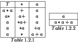 \begin{displaymath}
\begin{array}{\vert c\vert c\vert c\vert}
\hline
T & * & a ...
...a+a \\
\hline
\multicolumn{1}{c}{Table\; 1.2.2}\\
\end{array}\end{displaymath}