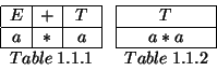 \begin{displaymath}
\begin{array}{\vert c\vert c\vert c\vert}
\hline
E & + & T \...
...*a \\
\hline
\multicolumn{1}{c}{Table\; 1.1.2} \\
\end{array}\end{displaymath}