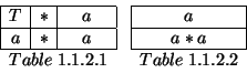 \begin{displaymath}
\begin{array}{\vert c\vert c\vert c\vert}
\hline
T & * & a \...
... \\
\hline
\multicolumn{1}{c}{Table\; 1.1.2.2} \\
\end{array}\end{displaymath}